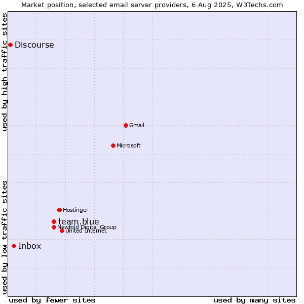 Market position of team.blue vs. Inbox vs. Discourse