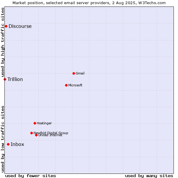 Market position of Inbox vs. Discourse vs. Trillion
