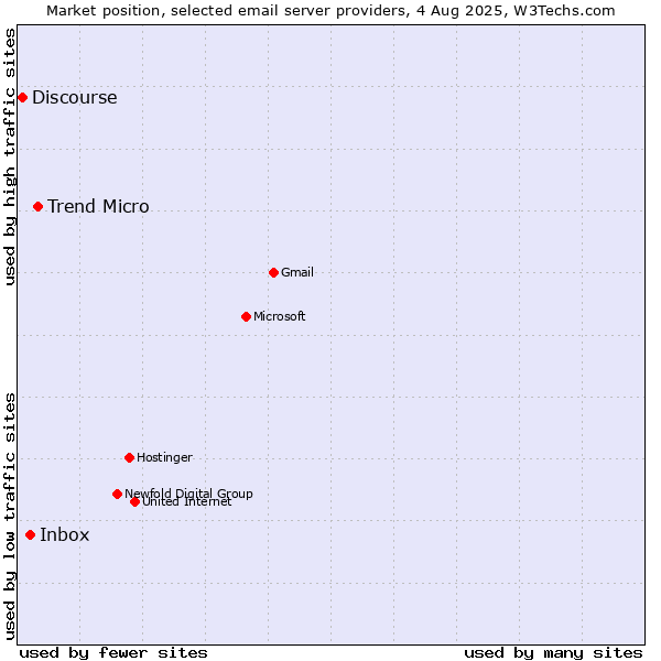 Market position of Trend Micro vs. Inbox vs. Discourse