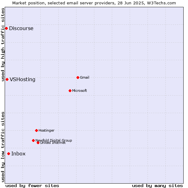 Market position of Inbox vs. VSHosting vs. Discourse