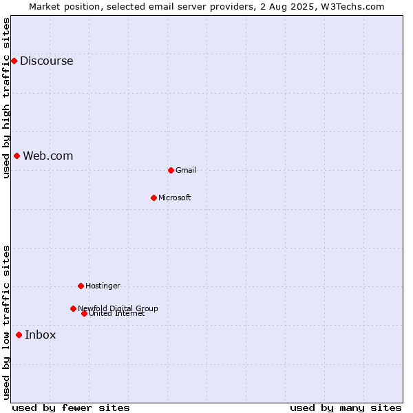 Market position of Inbox vs. Web.com vs. Discourse