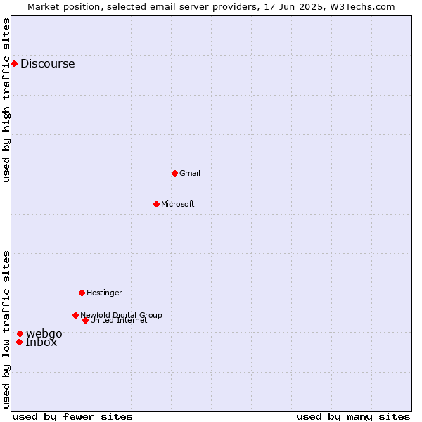 Market position of webgo vs. Inbox vs. Discourse