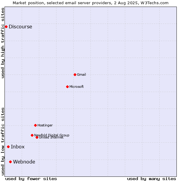 Market position of Webnode vs. Inbox vs. Discourse