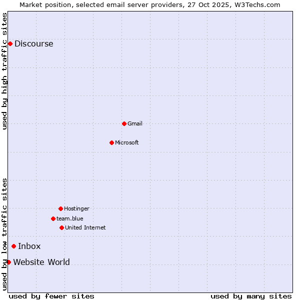 Market position of Inbox vs. Discourse vs. Website World