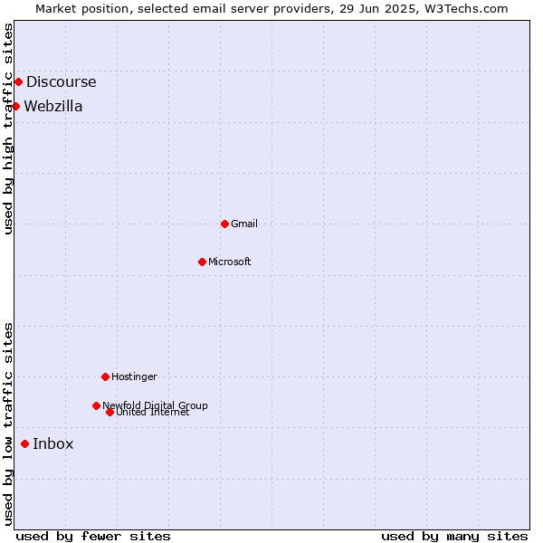 Market position of Inbox vs. Discourse vs. Webzilla