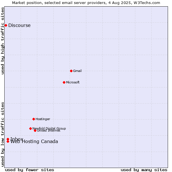 Market position of Inbox vs. Web Hosting Canada vs. Discourse