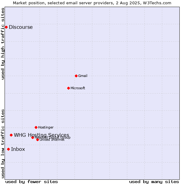 Market position of Inbox vs. Discourse vs. WHG Hosting Services