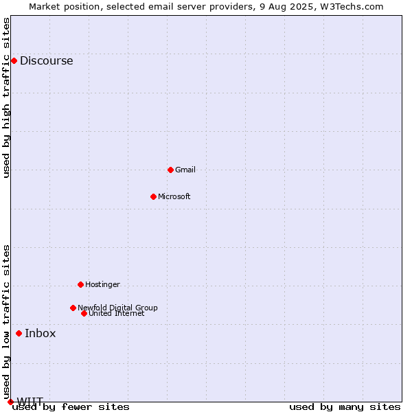 Market position of Inbox vs. Discourse vs. WIIT
