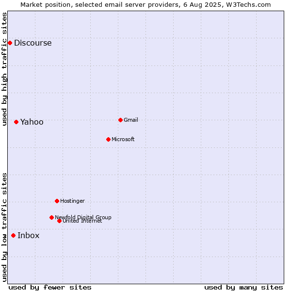 Market position of Yahoo vs. Inbox vs. Discourse