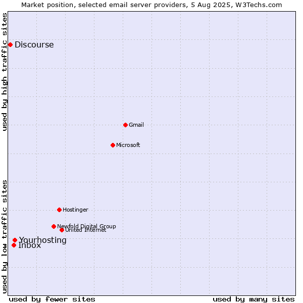 Market position of Yourhosting vs. Inbox vs. Discourse