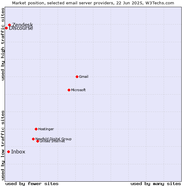 Market position of Zendesk vs. Inbox vs. Discourse
