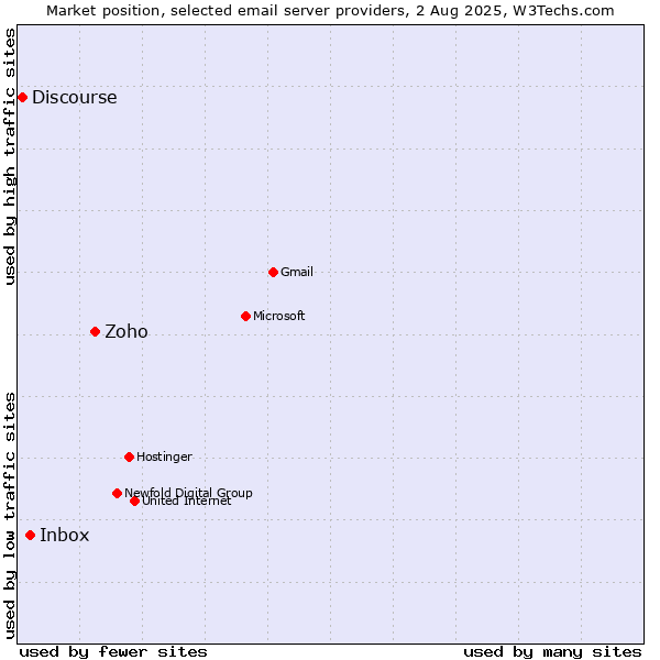 Market position of Zoho vs. Inbox vs. Discourse