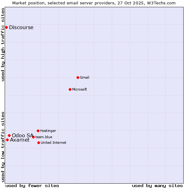 Market position of Odoo SA vs. Axarnet vs. Discourse