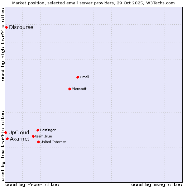 Market position of Axarnet vs. Discourse vs. UpCloud
