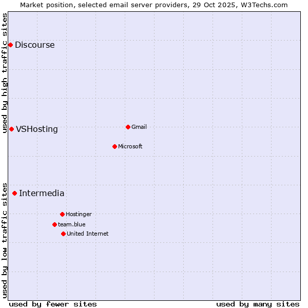 Market position of Intermedia vs. VSHosting vs. Discourse