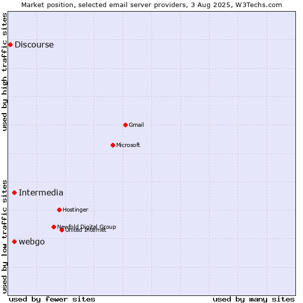 Market position of Intermedia vs. webgo vs. Discourse