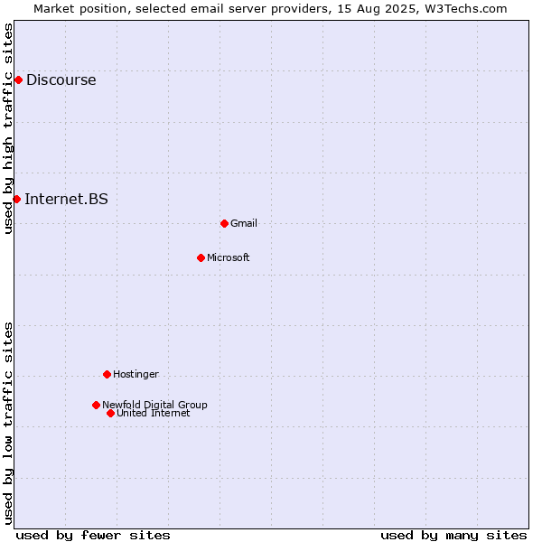 Market position of Discourse vs. Internet.BS