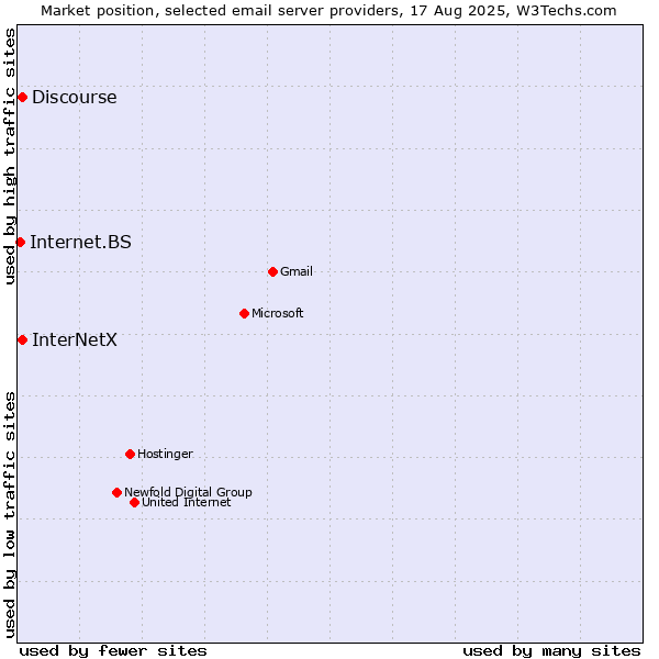 Market position of Discourse vs. InterNetX vs. Internet.BS