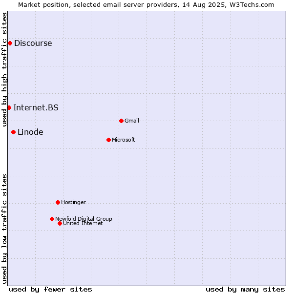 Market position of Linode vs. Discourse vs. Internet.BS