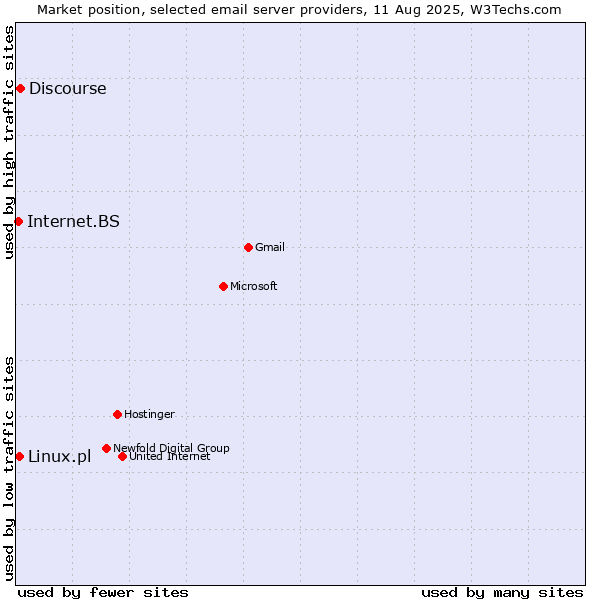 Market position of Discourse vs. Linux.pl vs. Internet.BS