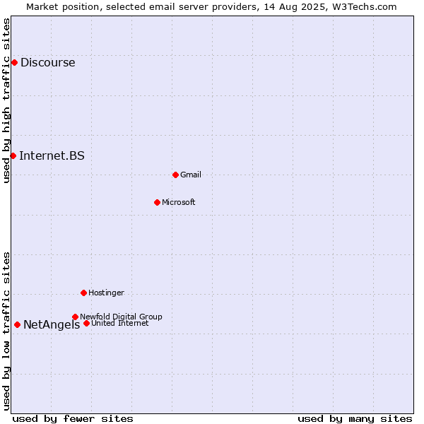 Market position of NetAngels vs. Discourse vs. Internet.BS