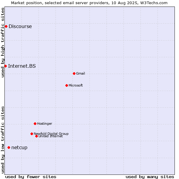 Market position of netcup vs. Discourse vs. Internet.BS