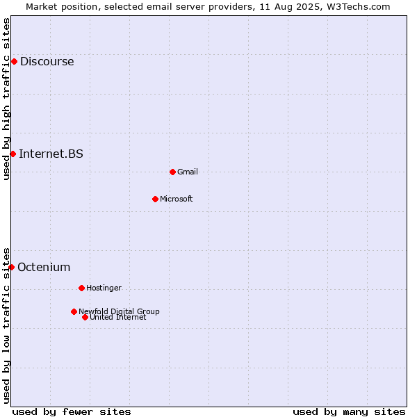 Market position of Discourse vs. Internet.BS vs. Octenium