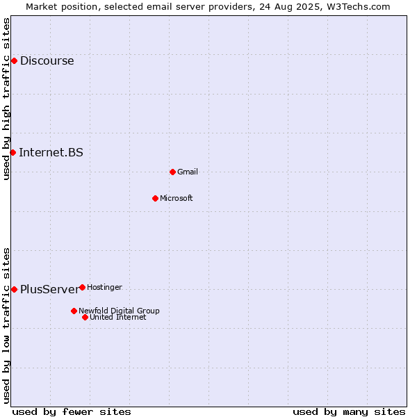 Market position of Discourse vs. PlusServer vs. Internet.BS