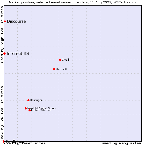 Market position of Discourse vs. Internet.BS vs. Raidboxes