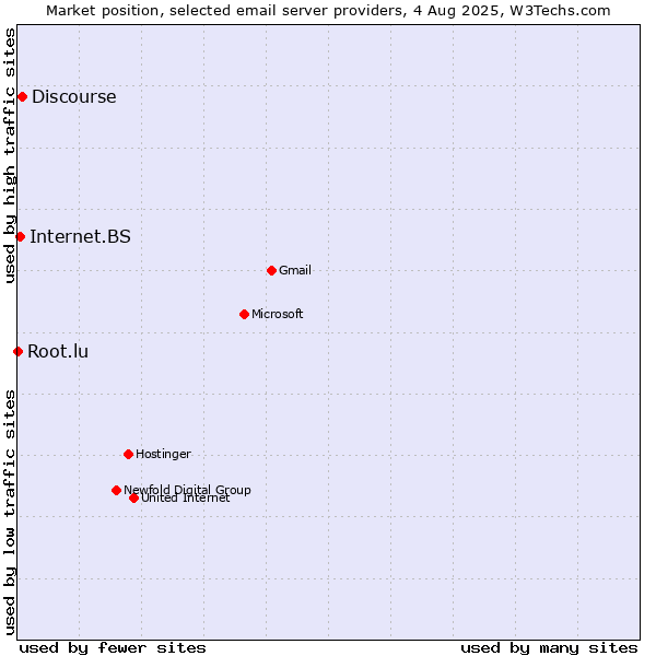 Market position of Discourse vs. Internet.BS vs. Root.lu