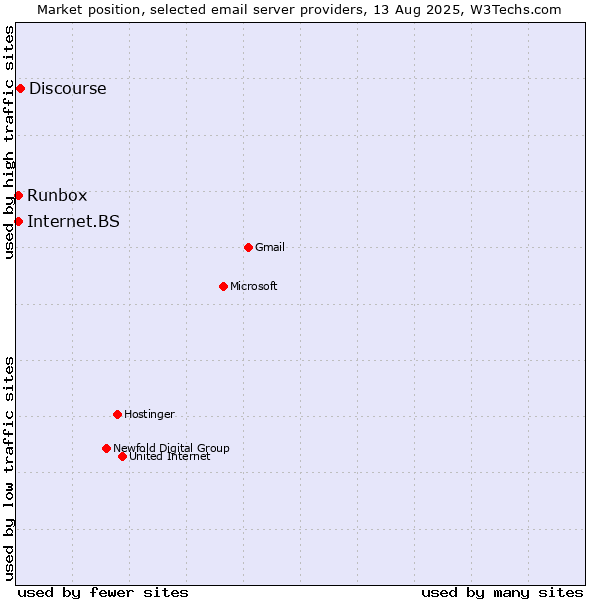 Market position of Discourse vs. Internet.BS vs. Runbox