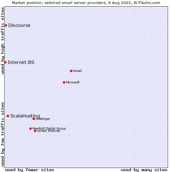 Market position of ScalaHosting vs. Discourse vs. Internet.BS