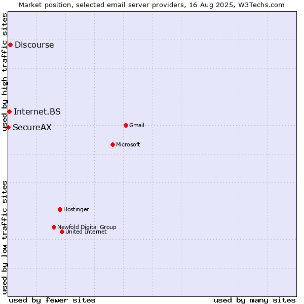 Market position of Discourse vs. Internet.BS vs. SecureAX