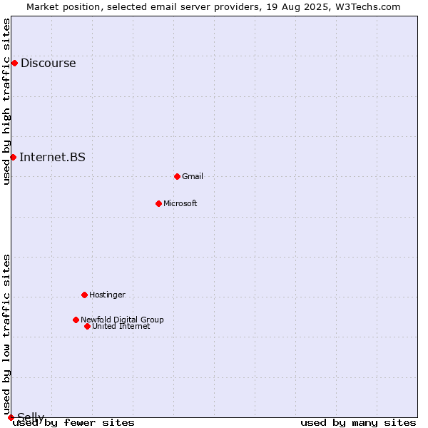 Market position of Discourse vs. Internet.BS vs. Selly