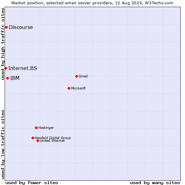 Market position of IBM vs. Discourse vs. Internet.BS
