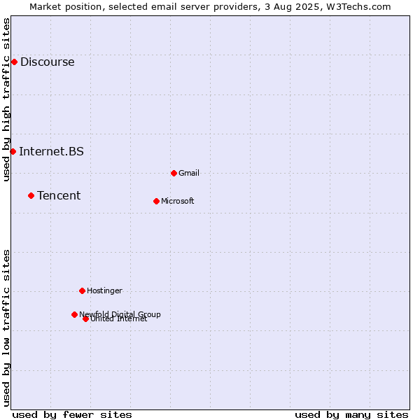 Market position of Tencent vs. Discourse vs. Internet.BS