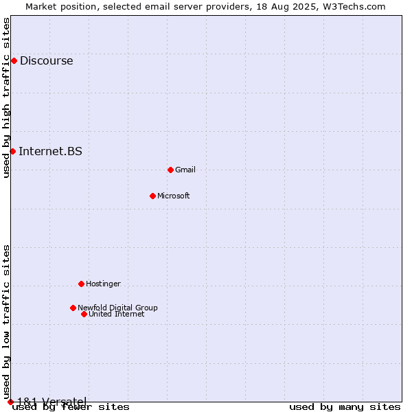 Market position of Discourse vs. Internet.BS vs. 1&1 Versatel