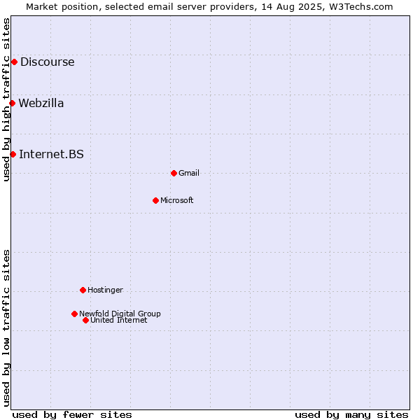 Market position of Discourse vs. Internet.BS vs. Webzilla