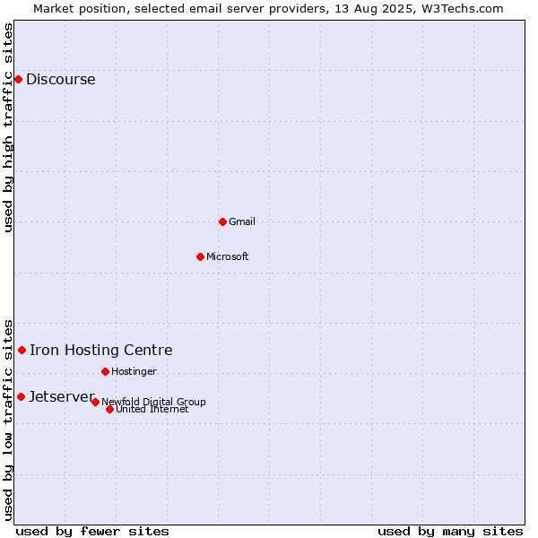 Market position of Iron Hosting Centre vs. Jetserver vs. Discourse