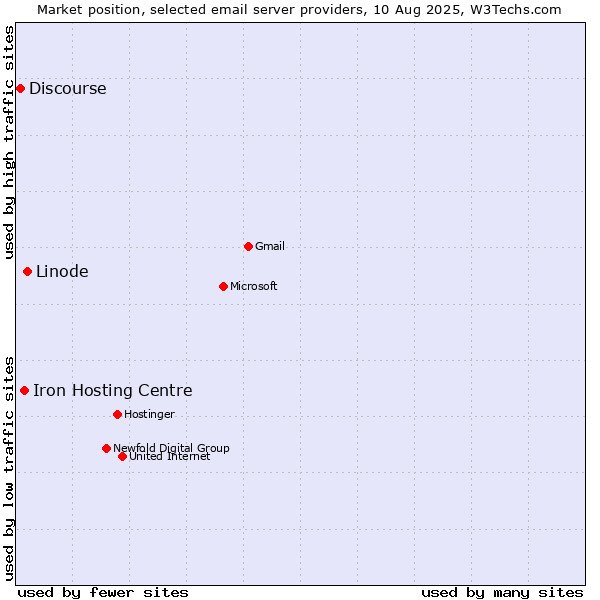 Market position of Linode vs. Iron Hosting Centre vs. Discourse