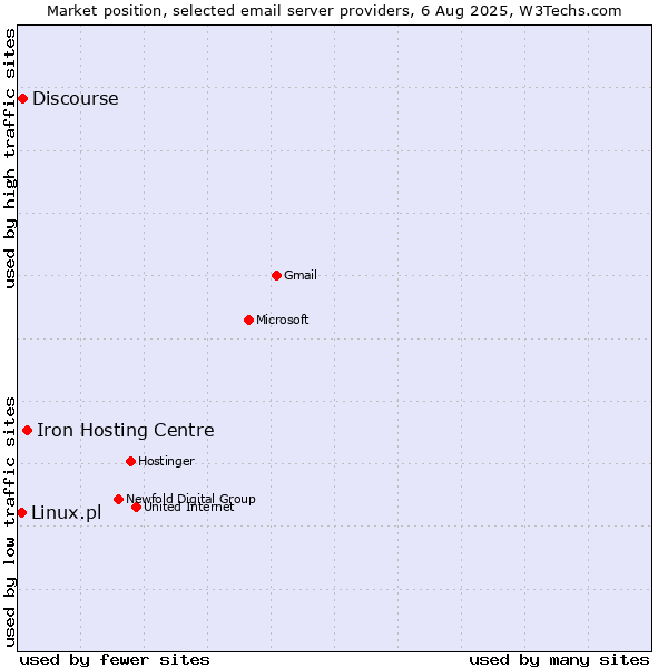 Market position of Iron Hosting Centre vs. Discourse vs. Linux.pl