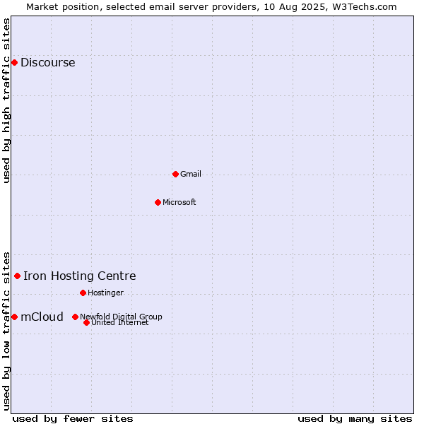 Market position of Iron Hosting Centre vs. mCloud vs. Discourse