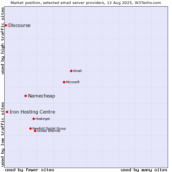 Market position of Namecheap vs. Iron Hosting Centre vs. Discourse