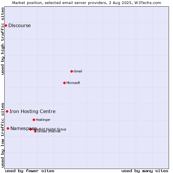 Market position of Namespace vs. Iron Hosting Centre vs. Discourse