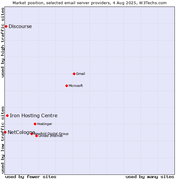 Market position of Iron Hosting Centre vs. Discourse vs. NetCologne