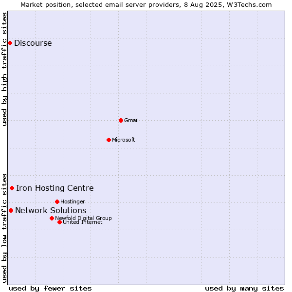 Market position of Iron Hosting Centre vs. Network Solutions vs. Discourse