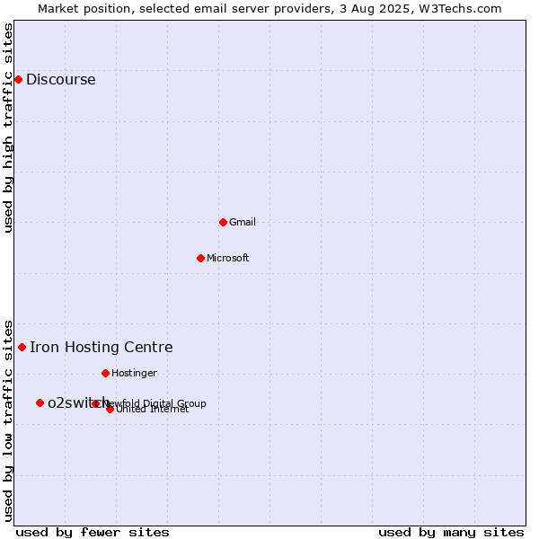 Market position of o2switch vs. Iron Hosting Centre vs. Discourse
