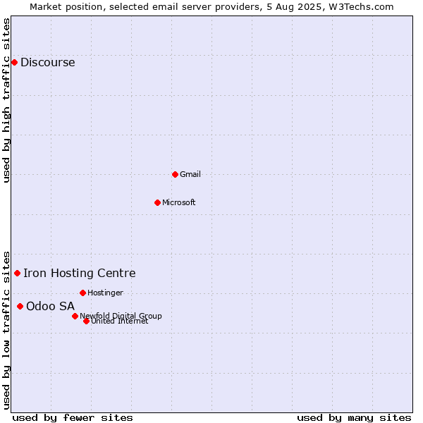 Market position of Odoo SA vs. Iron Hosting Centre vs. Discourse