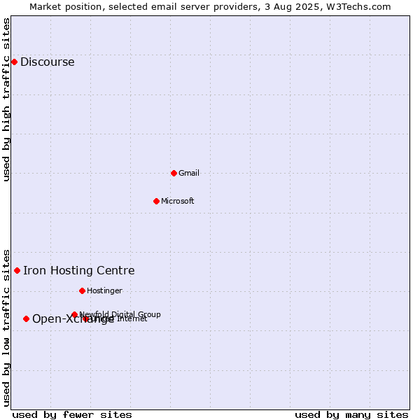 Market position of Open-Xchange vs. Iron Hosting Centre vs. Discourse