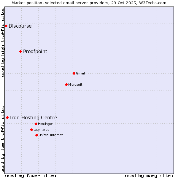 Market position of Proofpoint vs. Iron Hosting Centre vs. Discourse